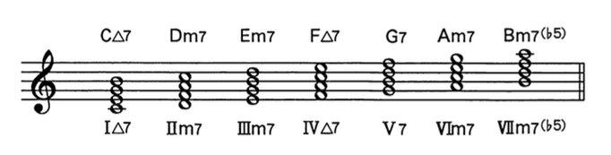 ダイアトニック Chord Key-C